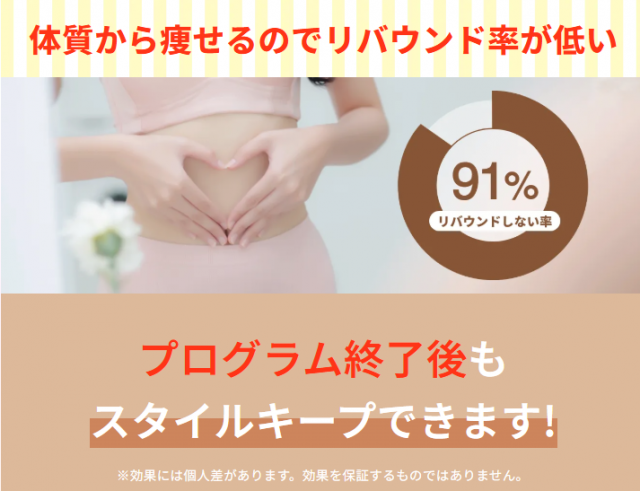体質から痩せるのでリバウンド率が低い
